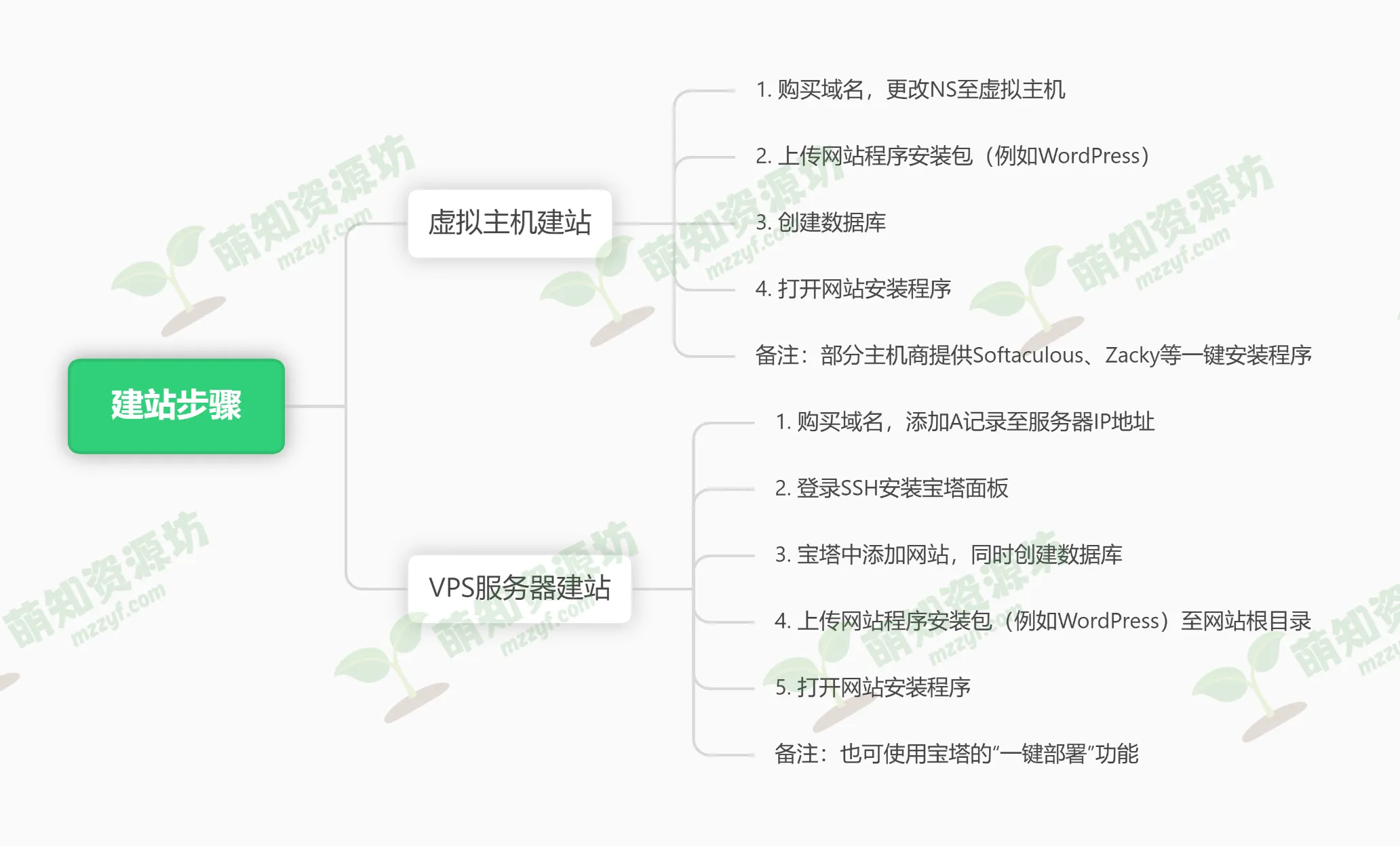 新手网站搭建指南：从零开始的完整步骤，2024年最新建站教程